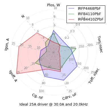 Radar chart with ideal gate driver